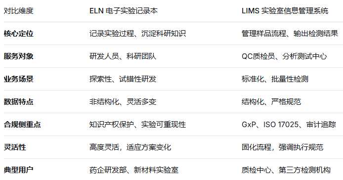 ELN和LIMS分不清？一文讲透区别与选型逻辑（附落地模式）